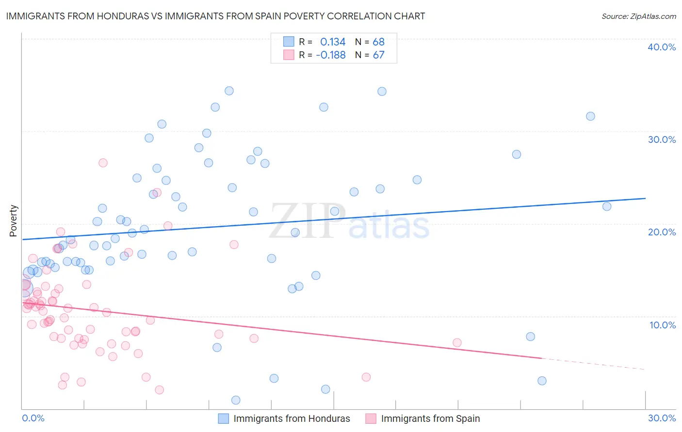 Immigrants from Honduras vs Immigrants from Spain Poverty