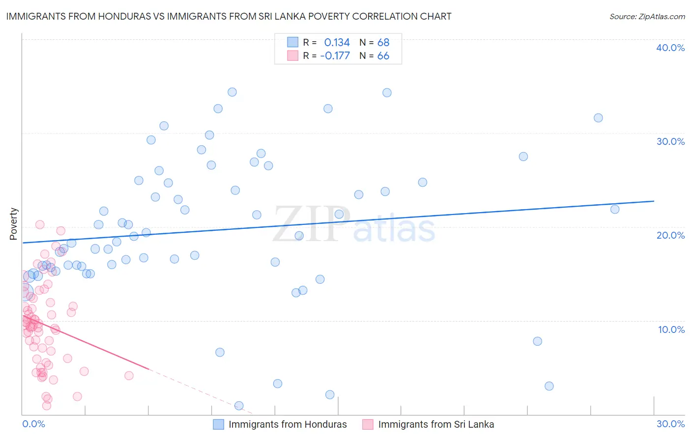 Immigrants from Honduras vs Immigrants from Sri Lanka Poverty