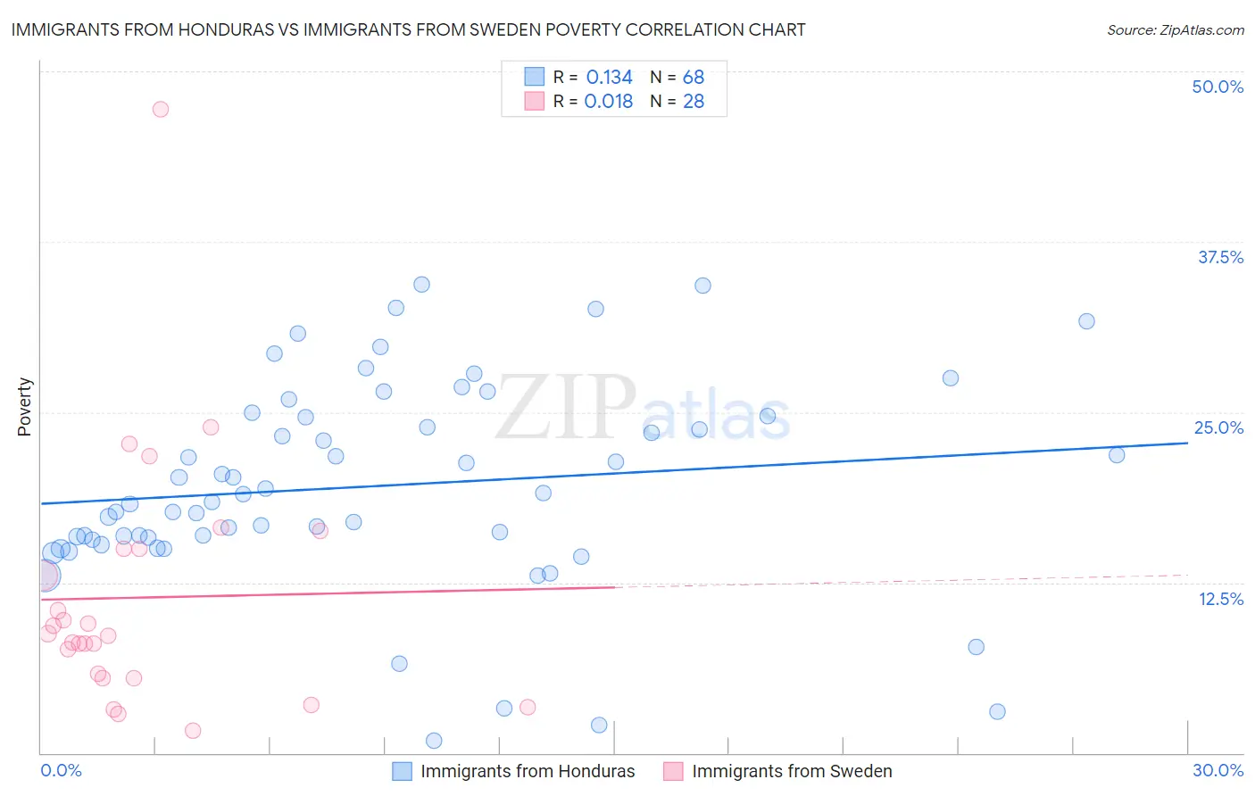 Immigrants from Honduras vs Immigrants from Sweden Poverty