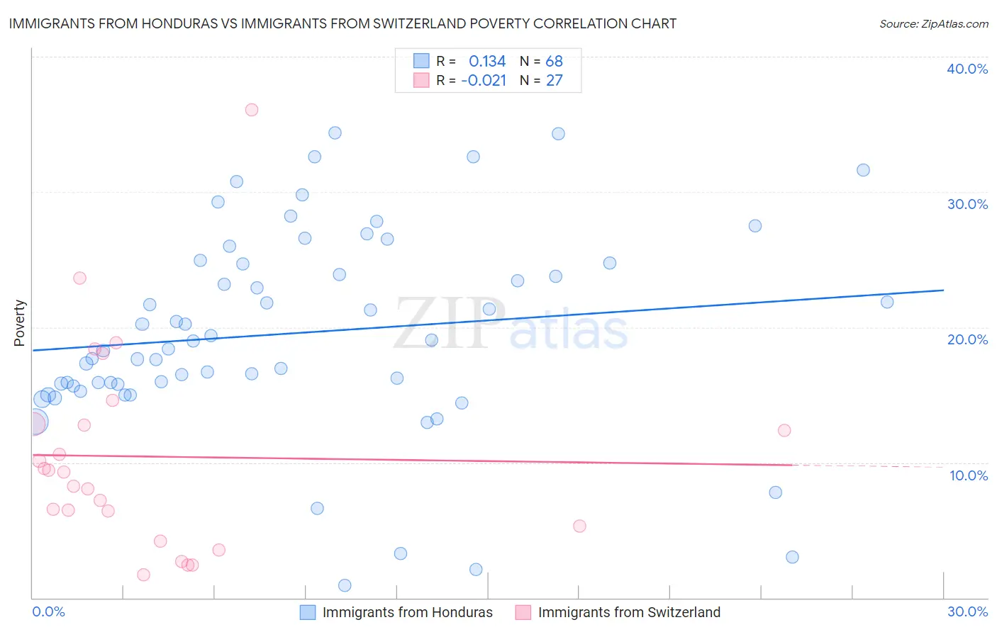 Immigrants from Honduras vs Immigrants from Switzerland Poverty