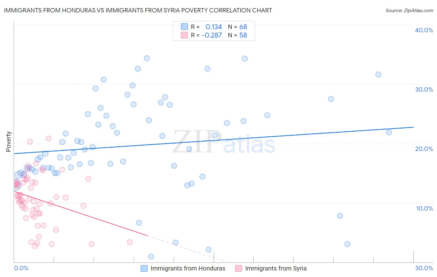 Immigrants from Honduras vs Immigrants from Syria Poverty