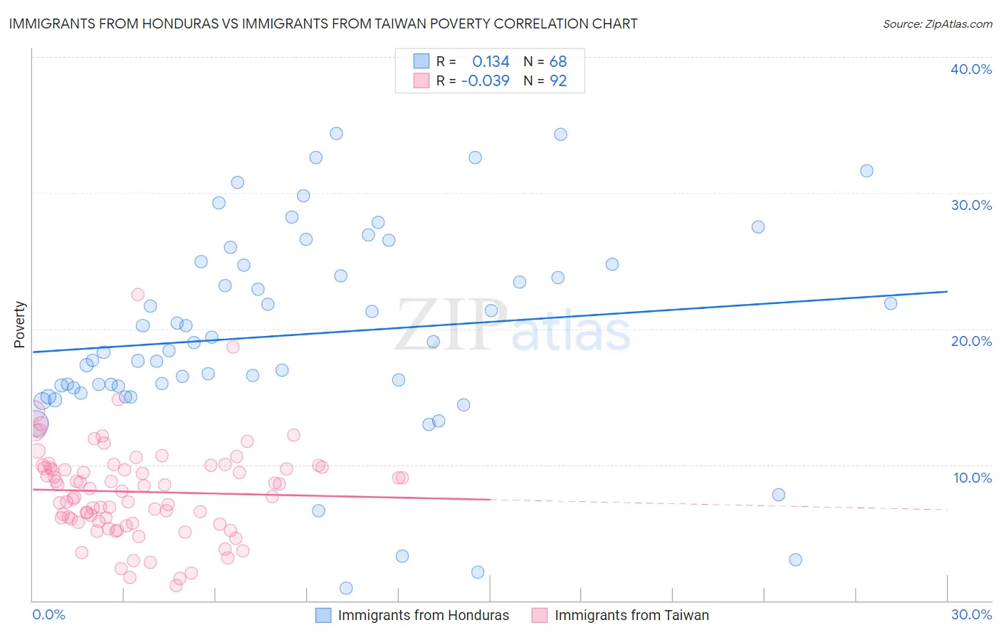 Immigrants from Honduras vs Immigrants from Taiwan Poverty