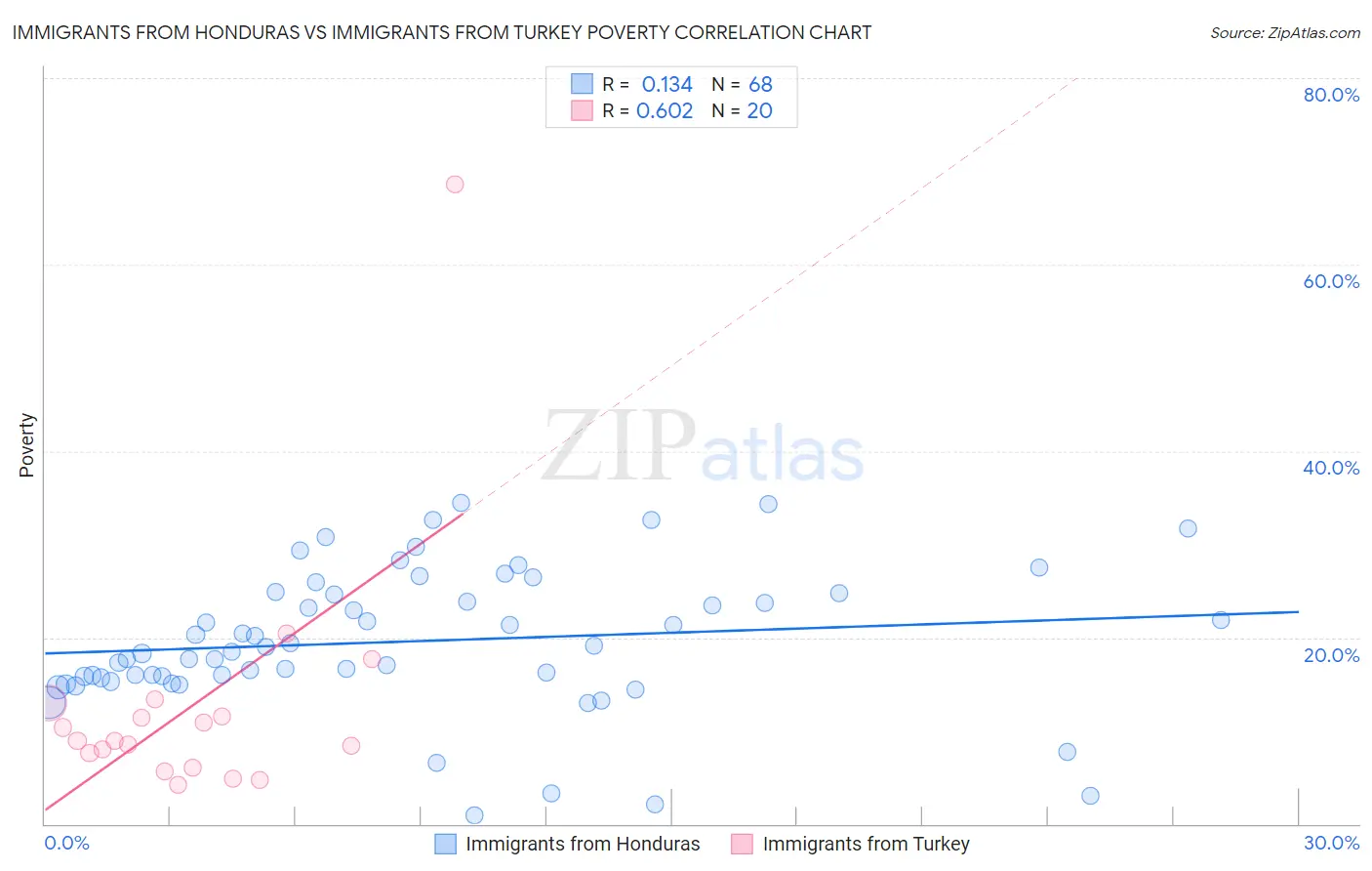 Immigrants from Honduras vs Immigrants from Turkey Poverty