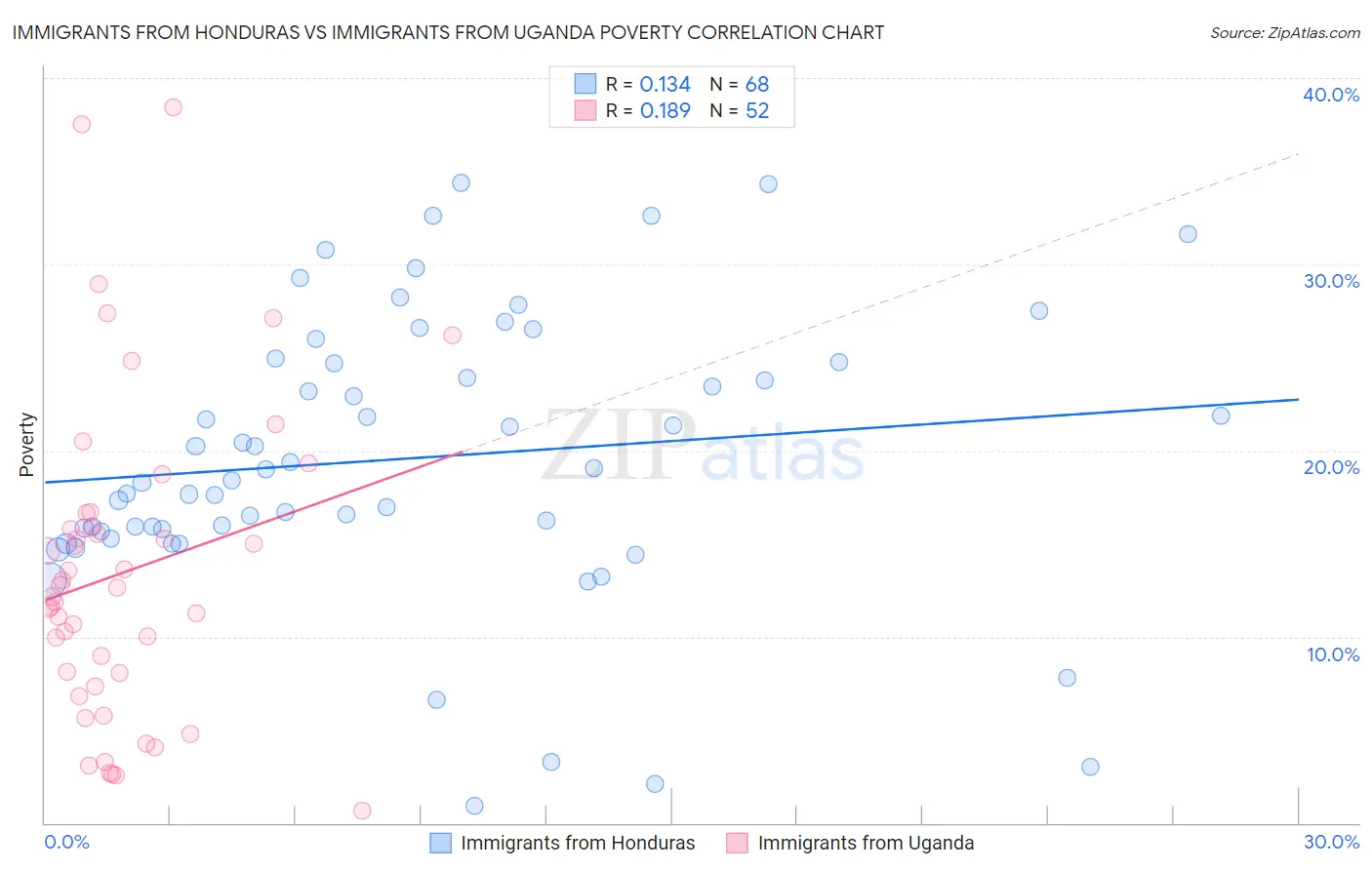 Immigrants from Honduras vs Immigrants from Uganda Poverty