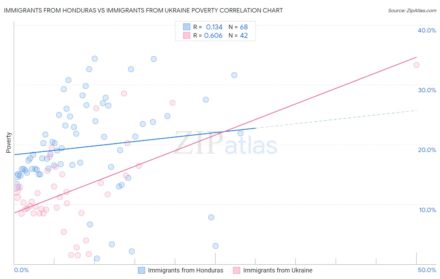 Immigrants from Honduras vs Immigrants from Ukraine Poverty