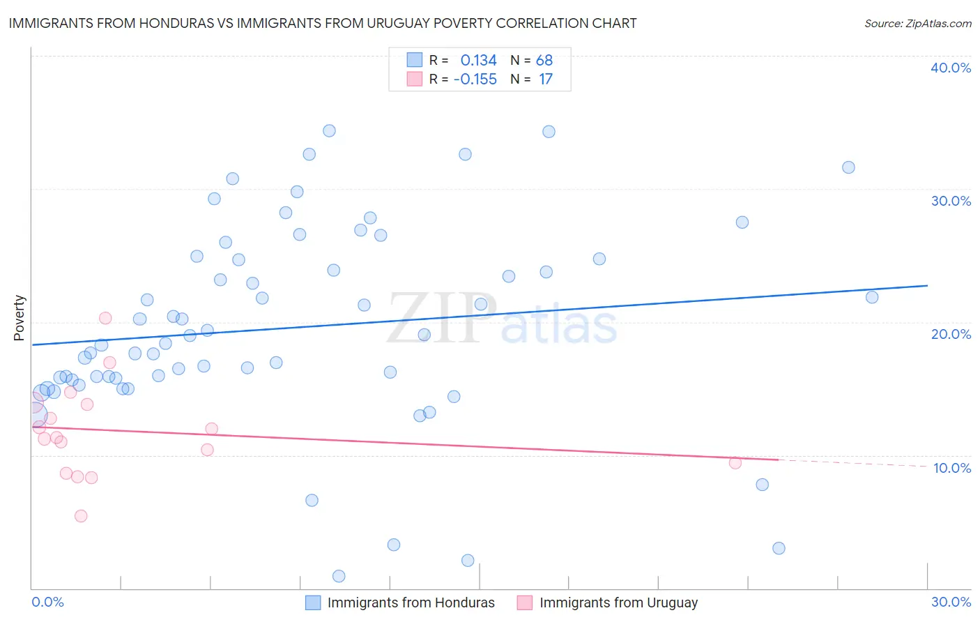 Immigrants from Honduras vs Immigrants from Uruguay Poverty