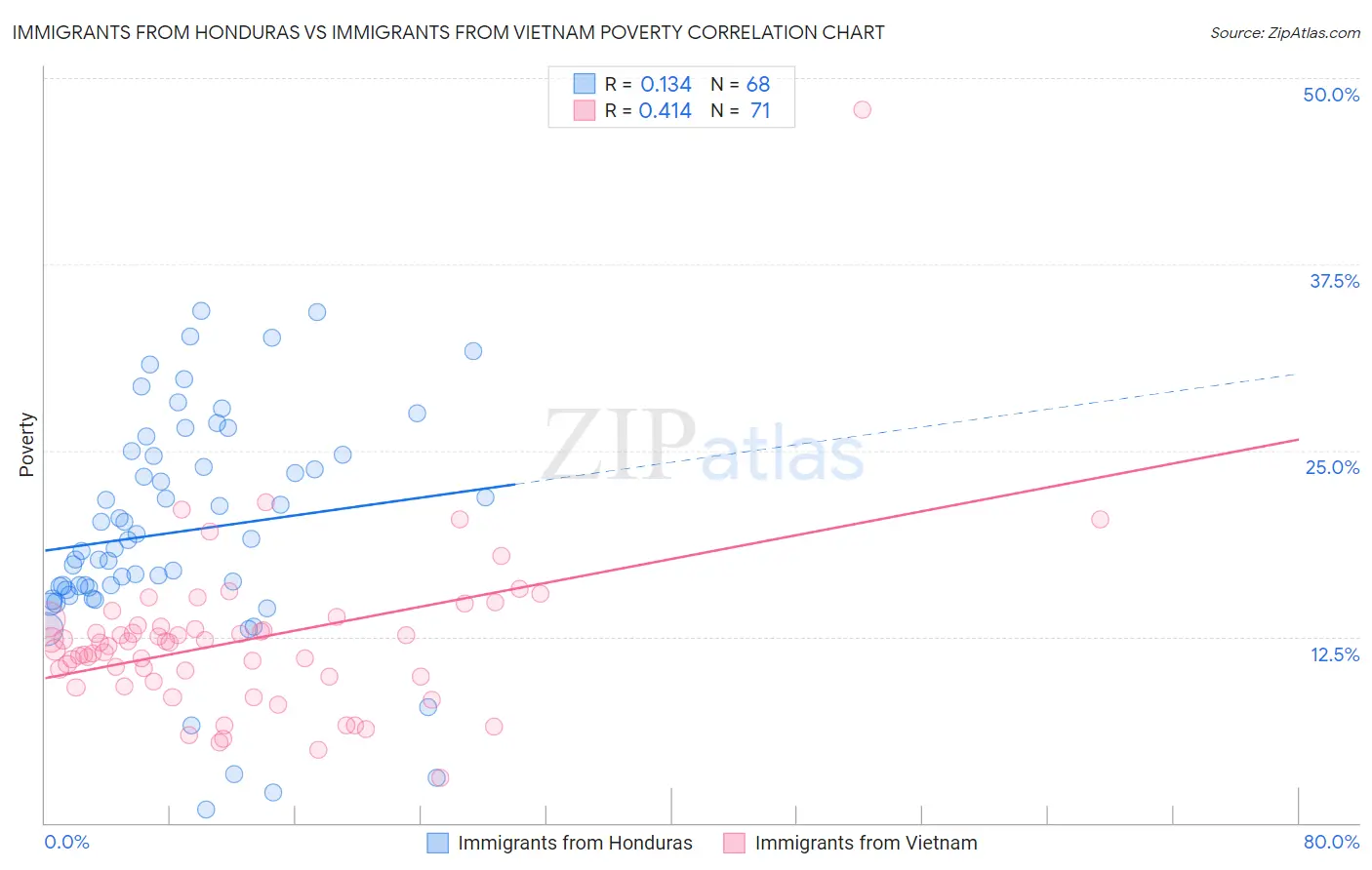 Immigrants from Honduras vs Immigrants from Vietnam Poverty