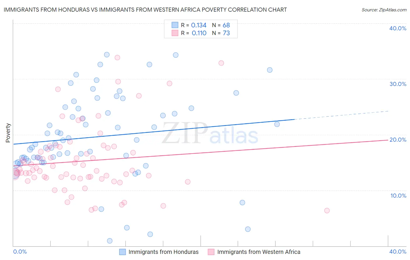 Immigrants from Honduras vs Immigrants from Western Africa Poverty