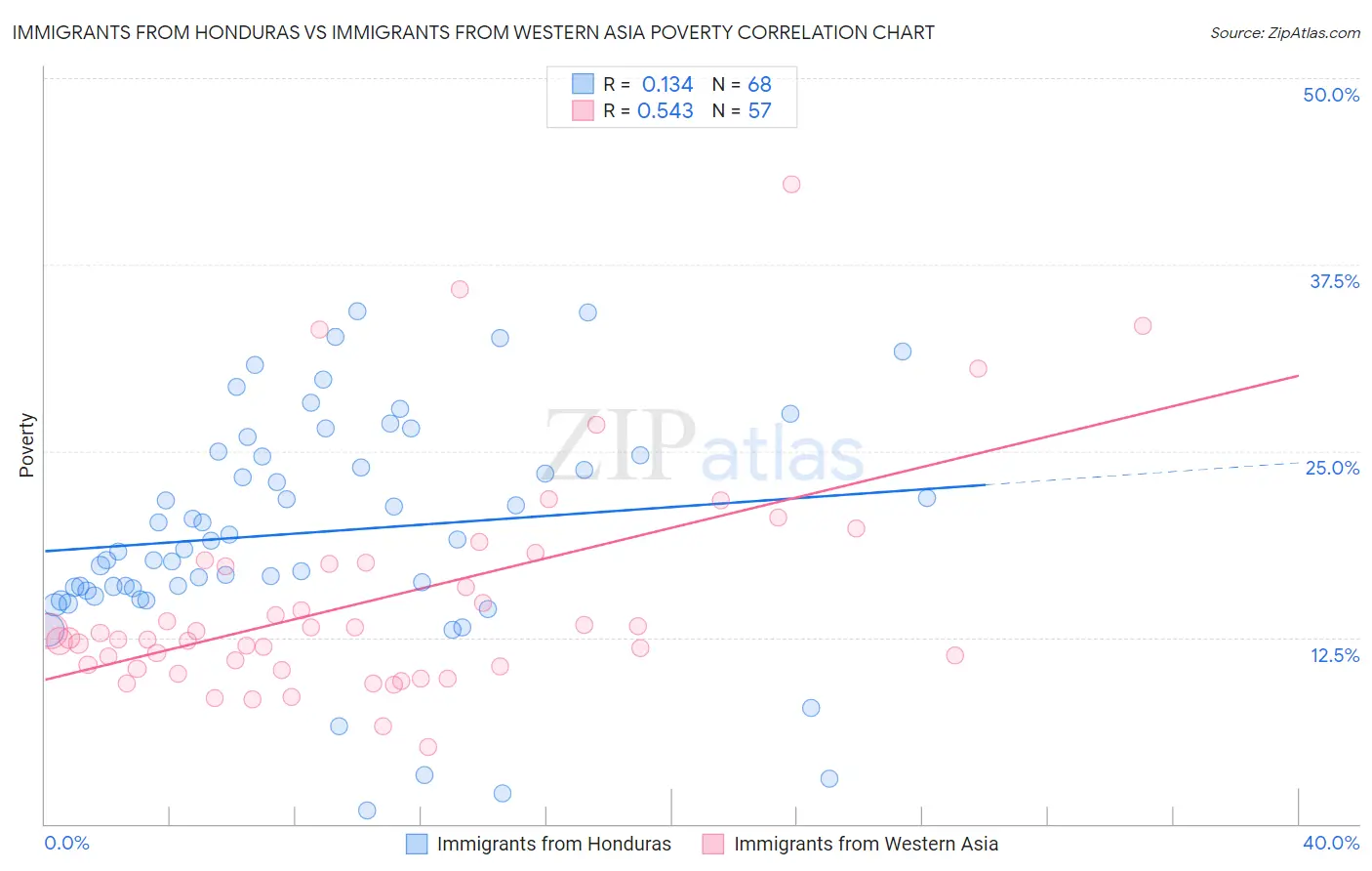 Immigrants from Honduras vs Immigrants from Western Asia Poverty