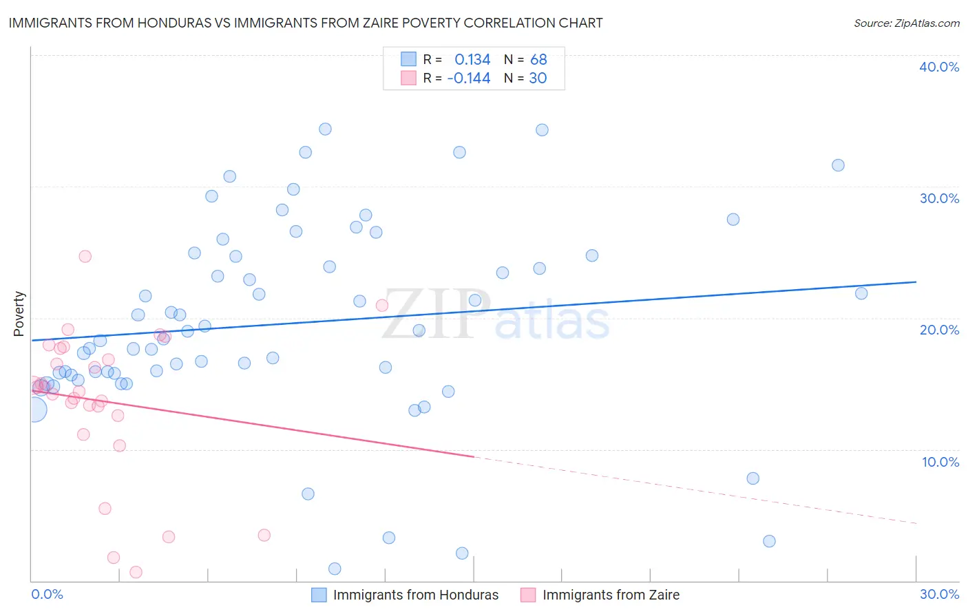 Immigrants from Honduras vs Immigrants from Zaire Poverty