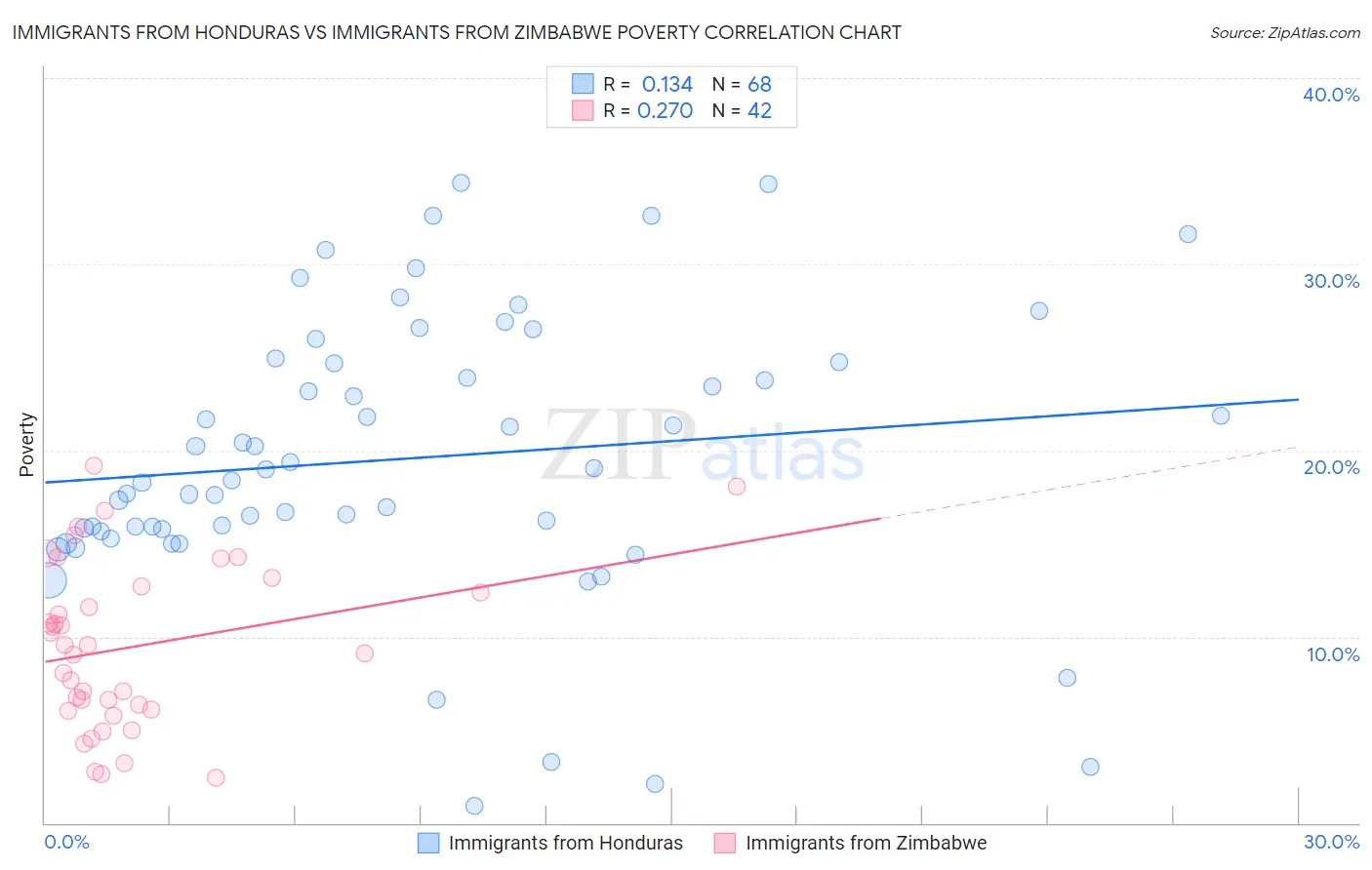 Immigrants from Honduras vs Immigrants from Zimbabwe Poverty