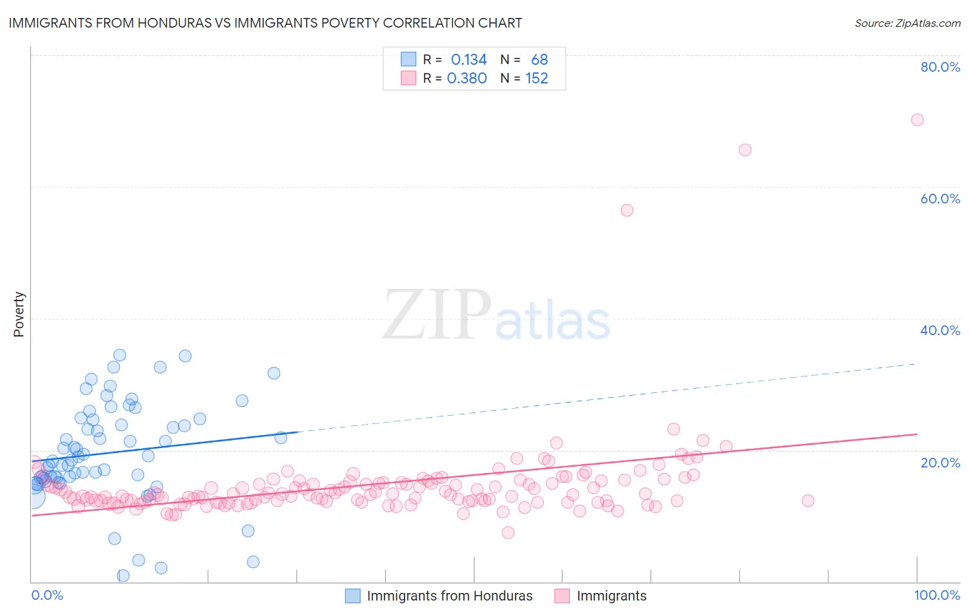 Immigrants from Honduras vs Immigrants Poverty