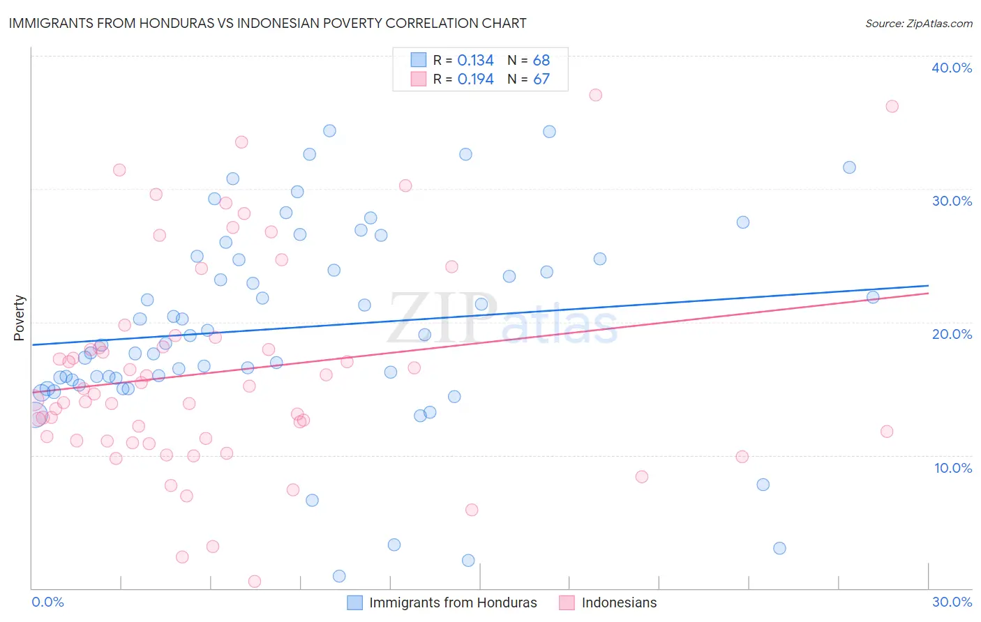 Immigrants from Honduras vs Indonesian Poverty