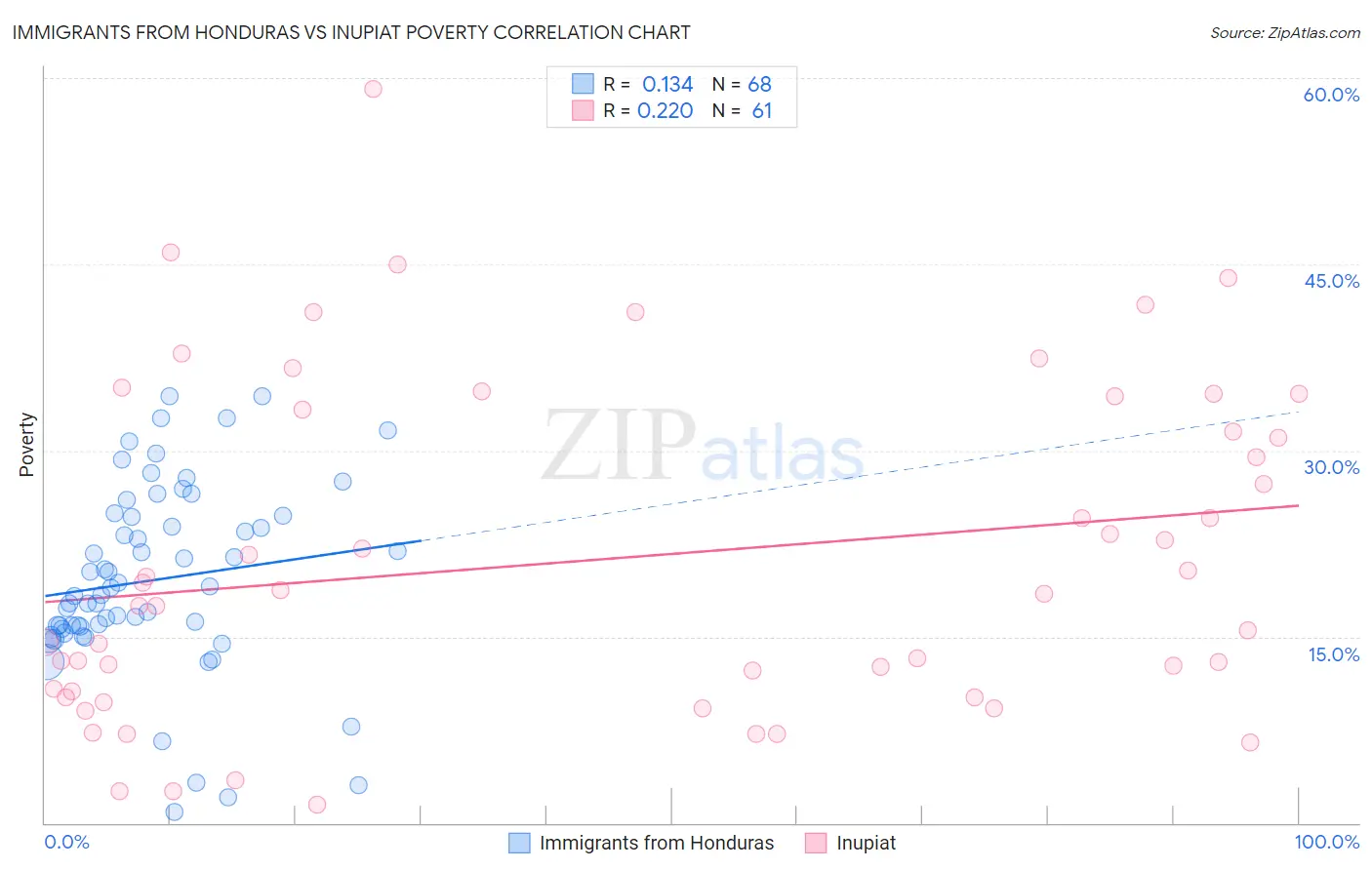 Immigrants from Honduras vs Inupiat Poverty