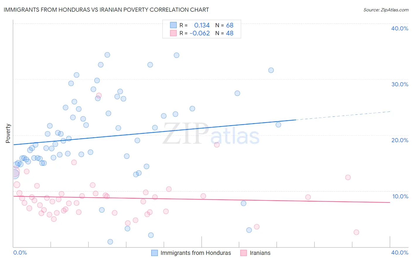 Immigrants from Honduras vs Iranian Poverty