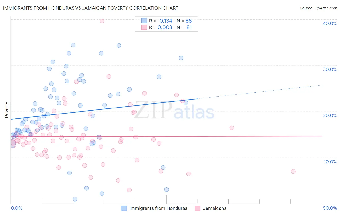 Immigrants from Honduras vs Jamaican Poverty