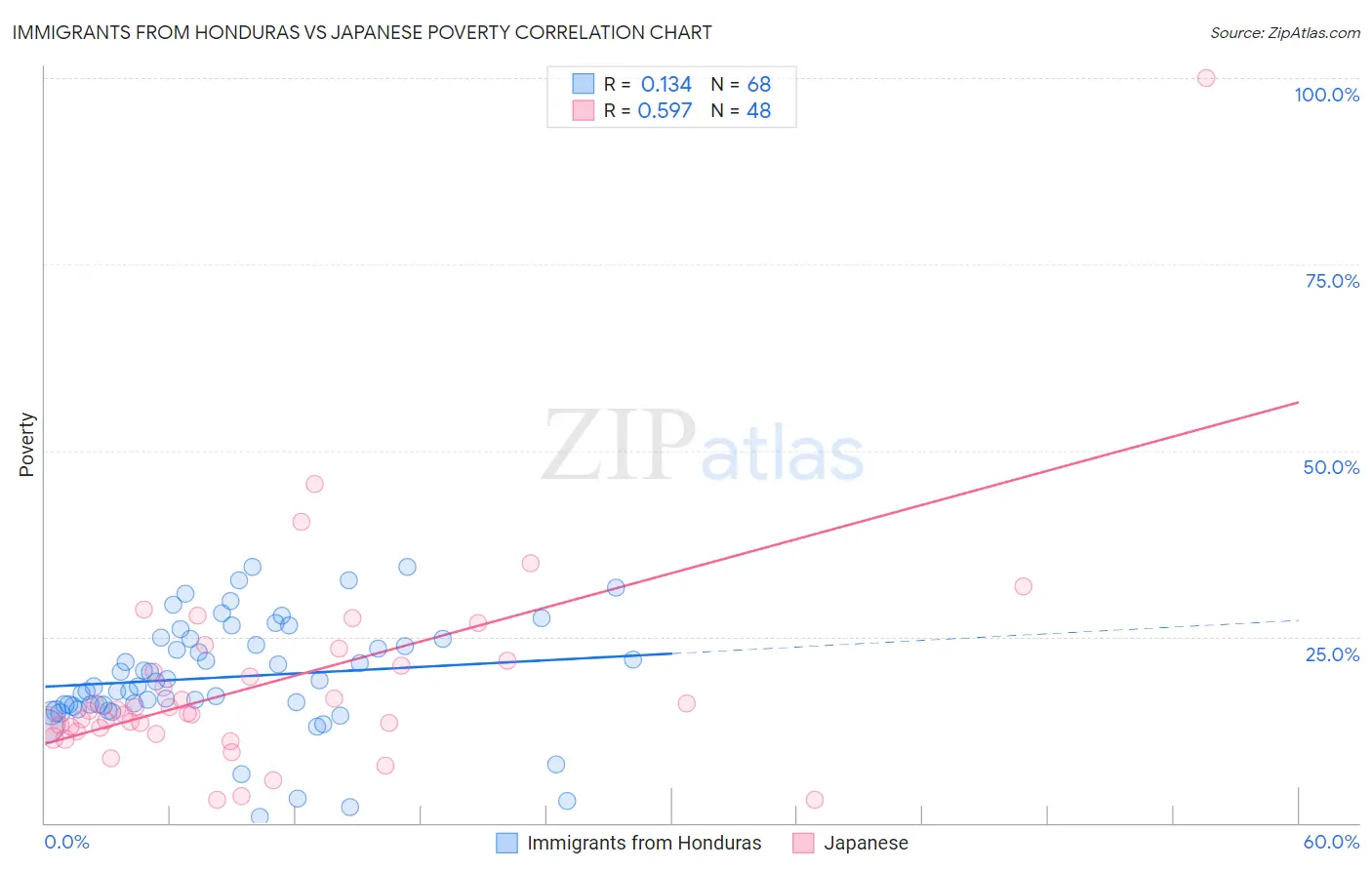 Immigrants from Honduras vs Japanese Poverty