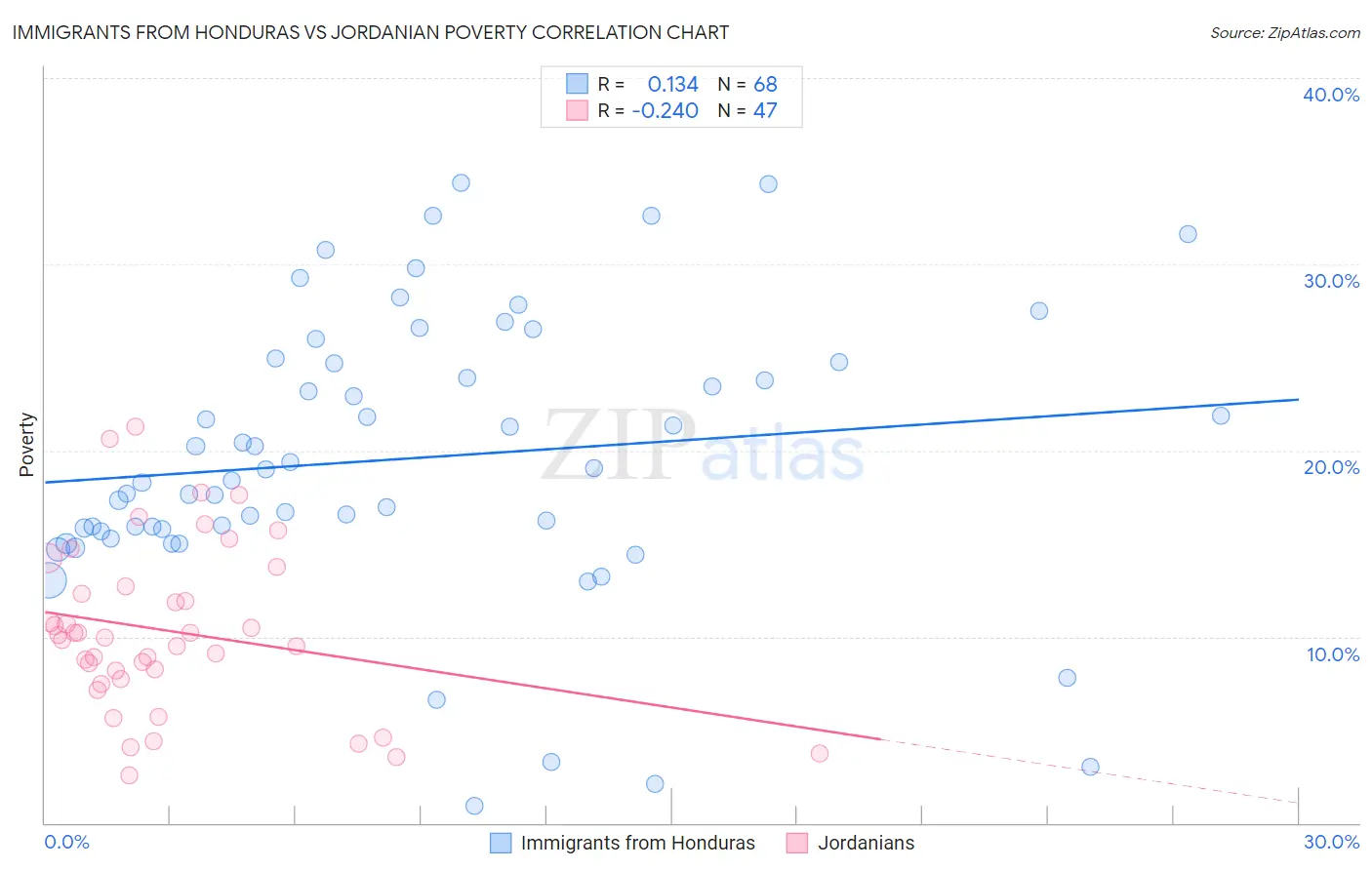 Immigrants from Honduras vs Jordanian Poverty