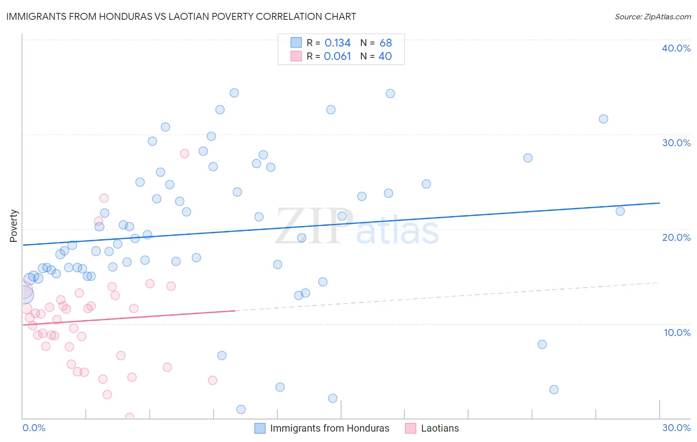 Immigrants from Honduras vs Laotian Poverty