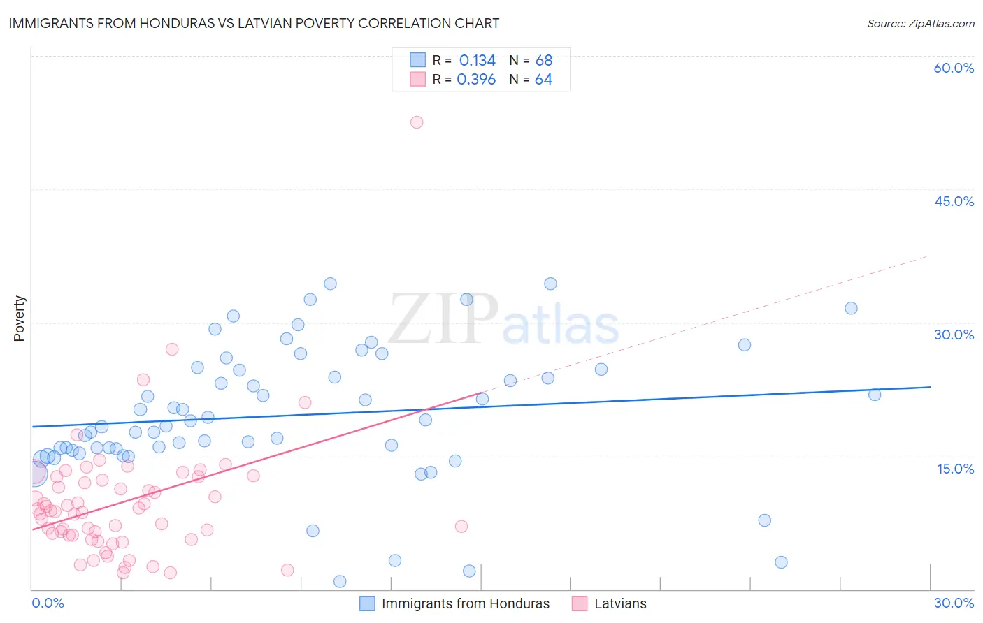 Immigrants from Honduras vs Latvian Poverty