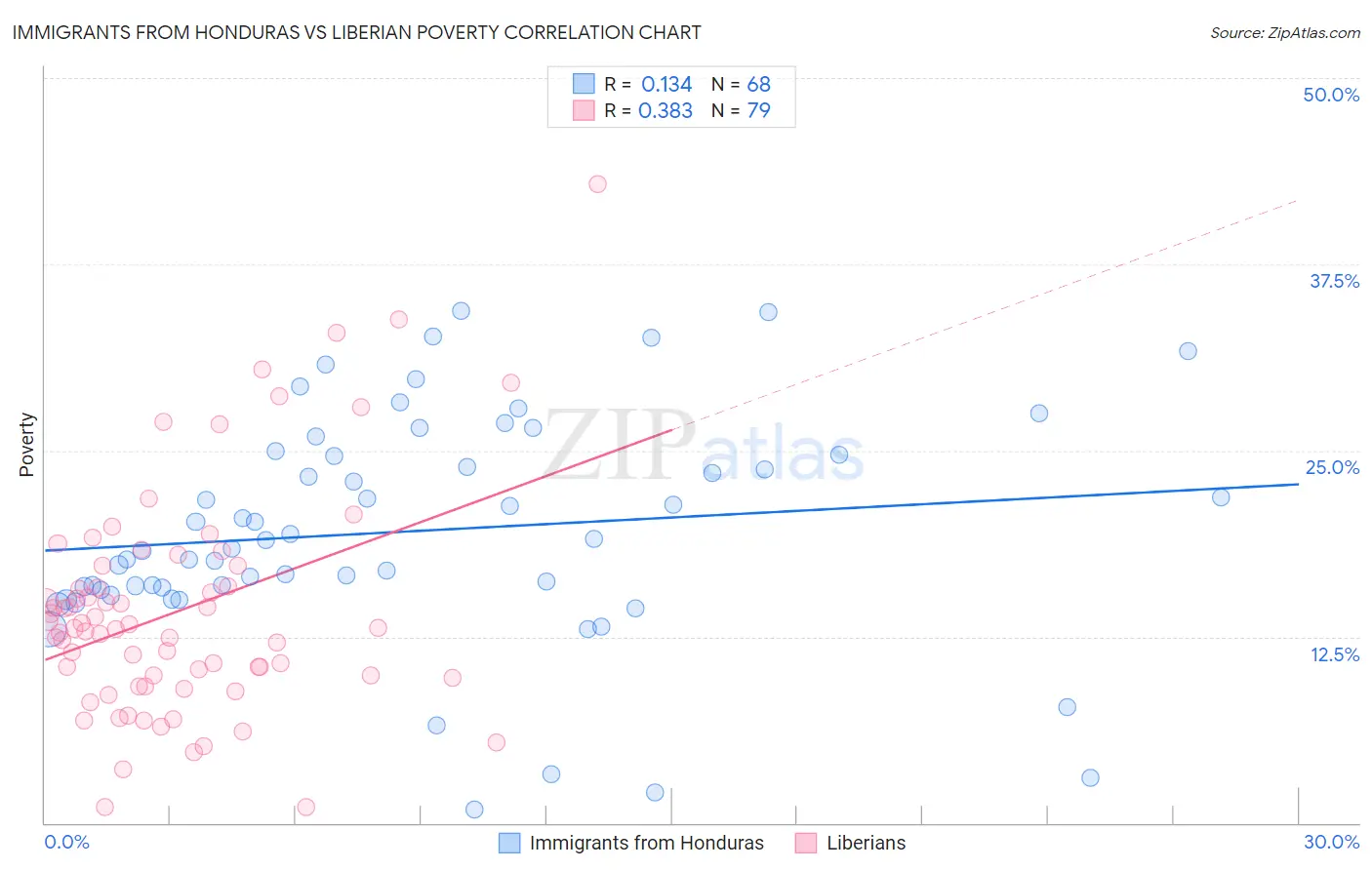 Immigrants from Honduras vs Liberian Poverty