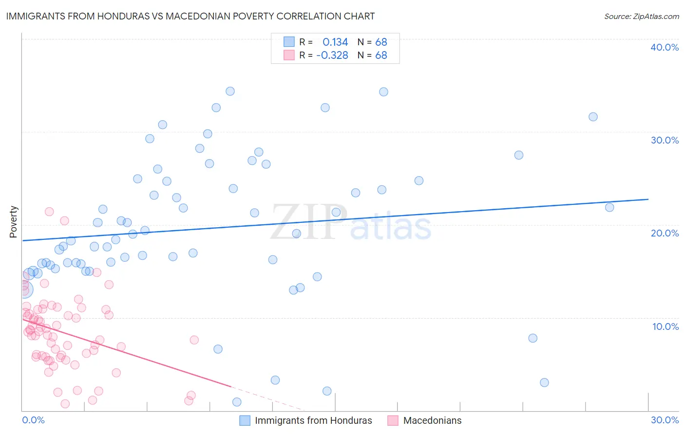 Immigrants from Honduras vs Macedonian Poverty