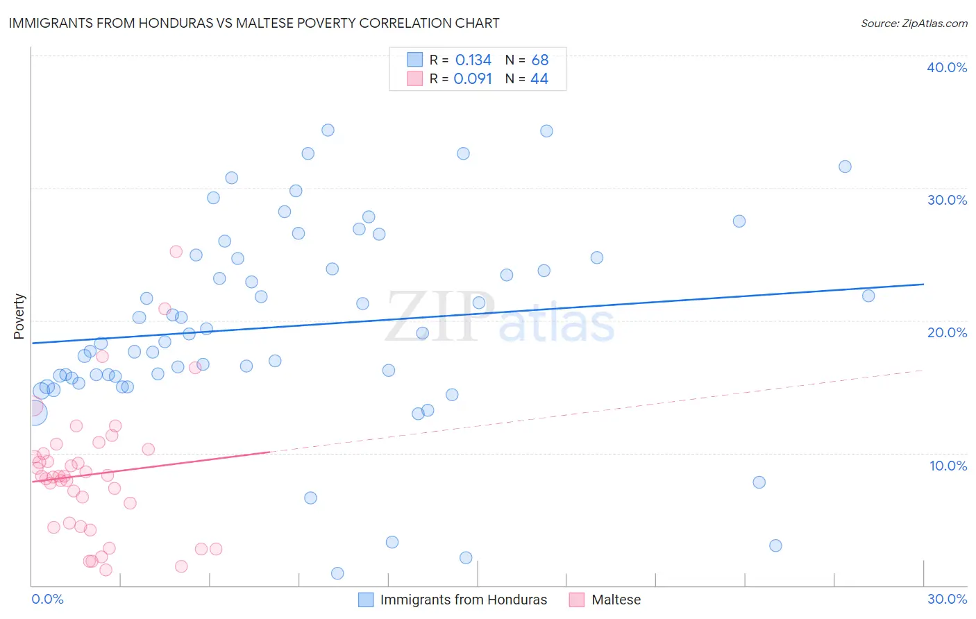 Immigrants from Honduras vs Maltese Poverty