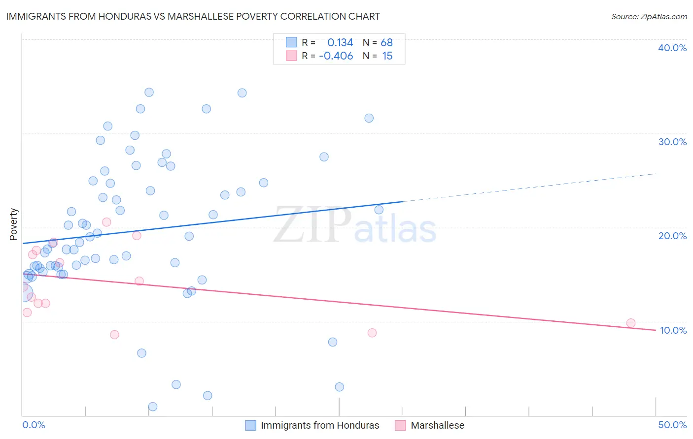 Immigrants from Honduras vs Marshallese Poverty