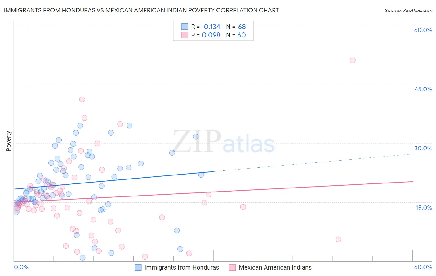 Immigrants from Honduras vs Mexican American Indian Poverty