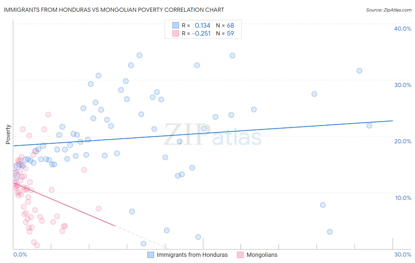 Immigrants from Honduras vs Mongolian Poverty