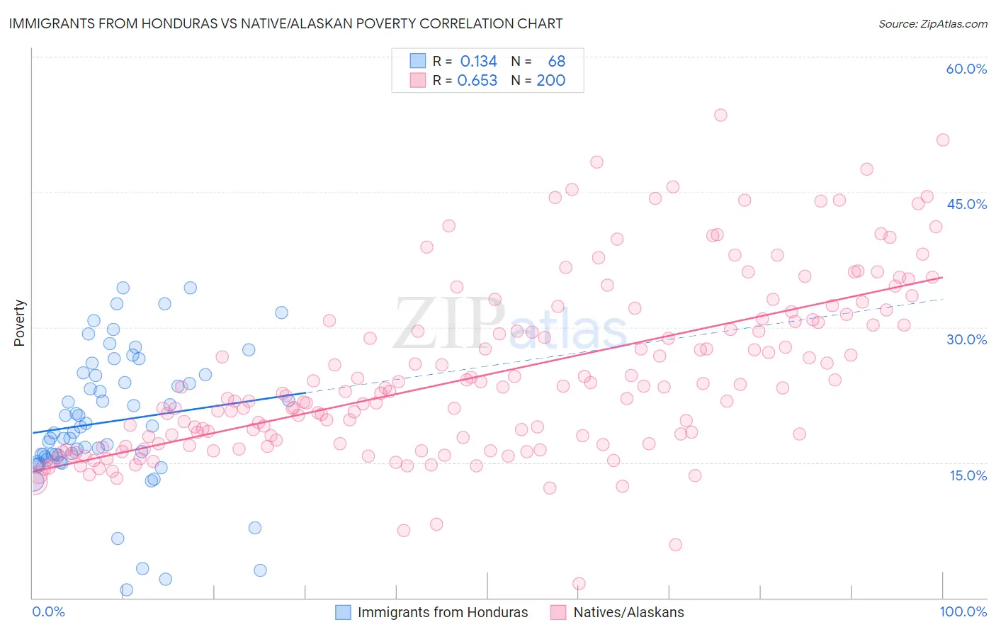 Immigrants from Honduras vs Native/Alaskan Poverty