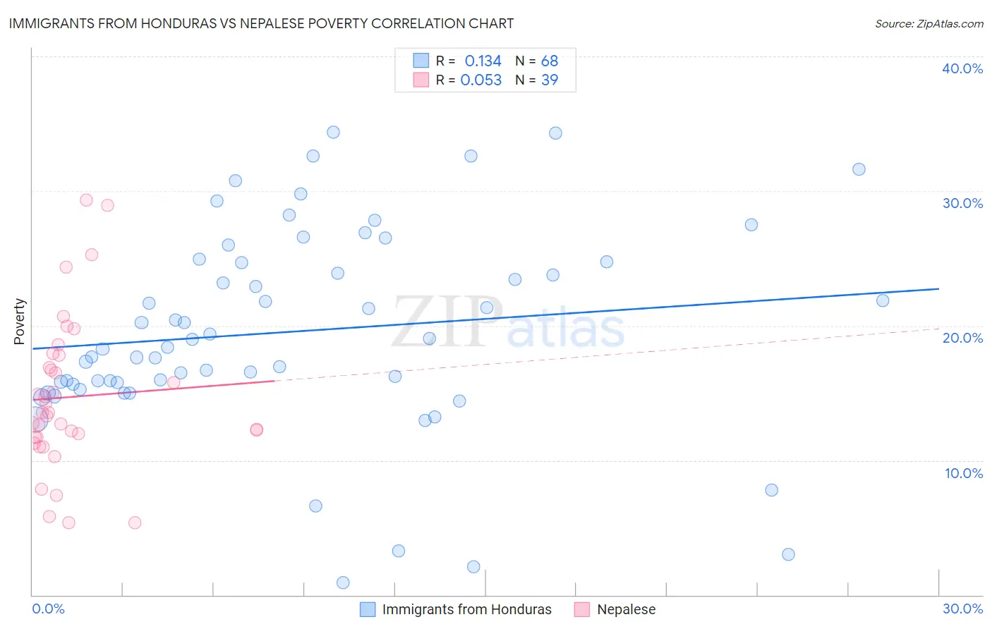 Immigrants from Honduras vs Nepalese Poverty