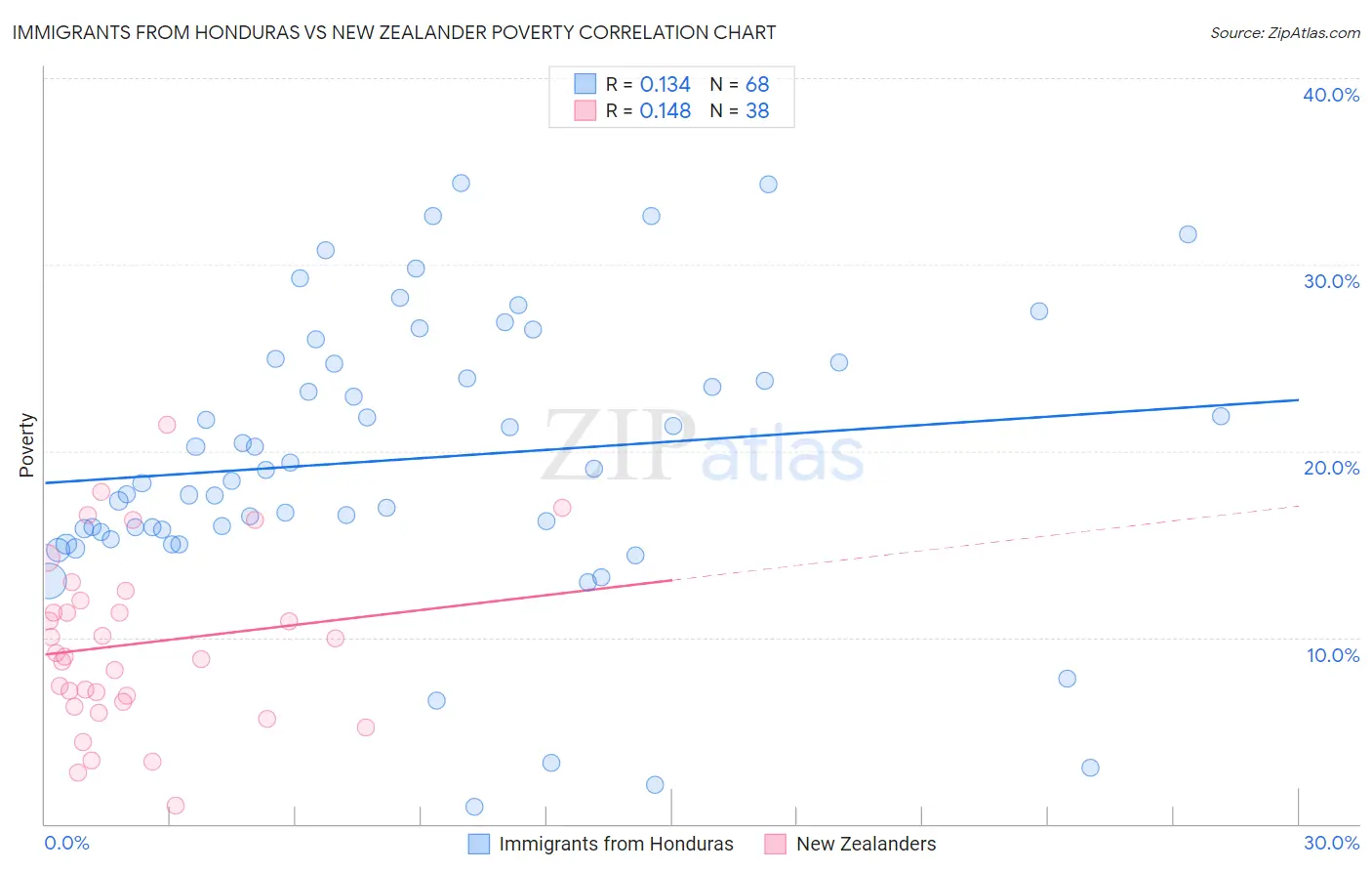 Immigrants from Honduras vs New Zealander Poverty