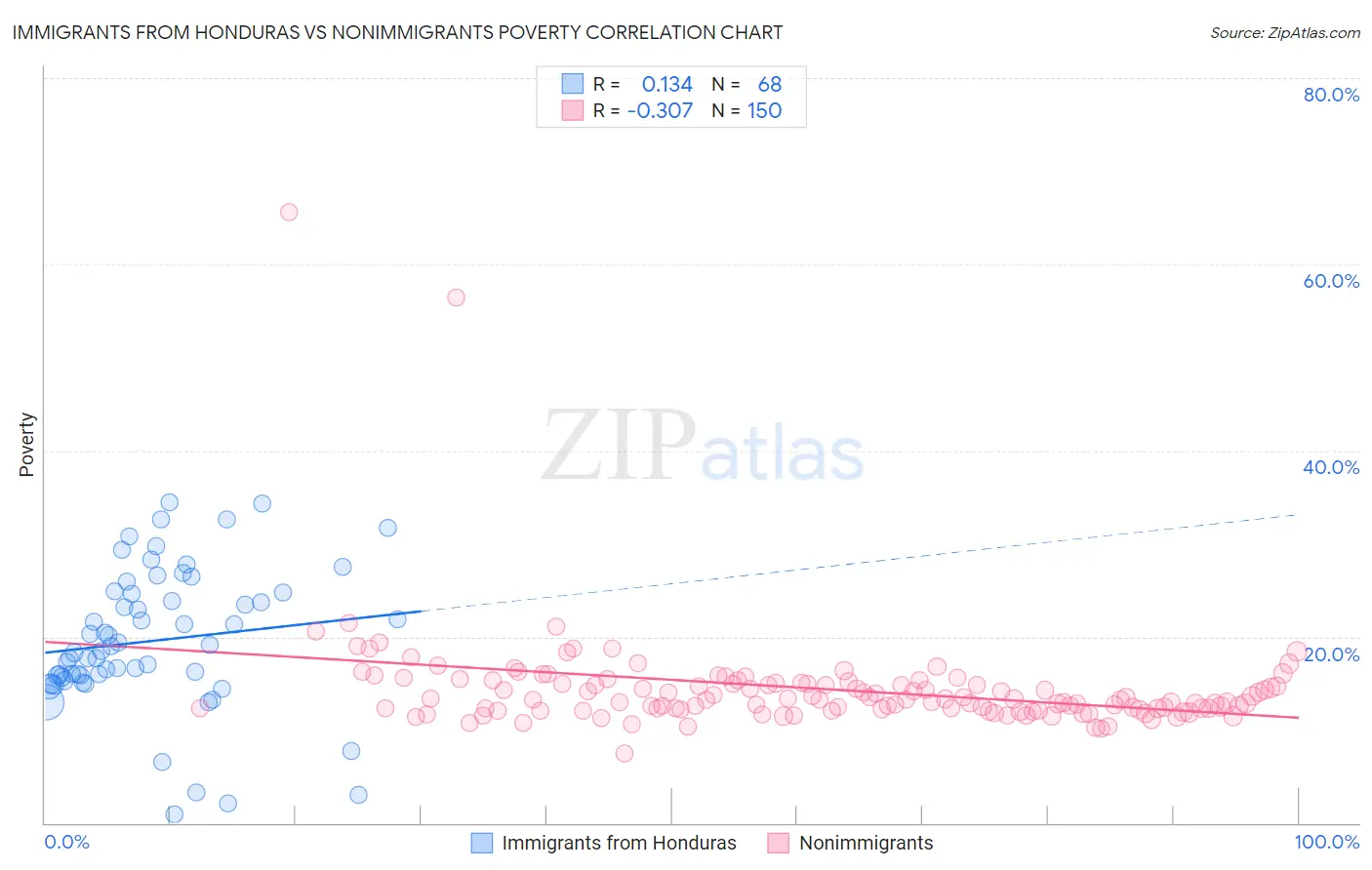 Immigrants from Honduras vs Nonimmigrants Poverty