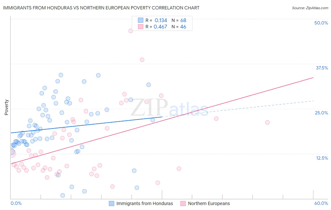 Immigrants from Honduras vs Northern European Poverty