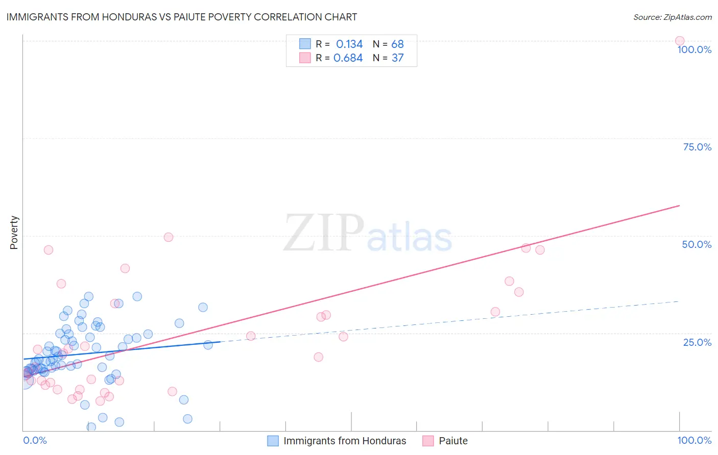 Immigrants from Honduras vs Paiute Poverty