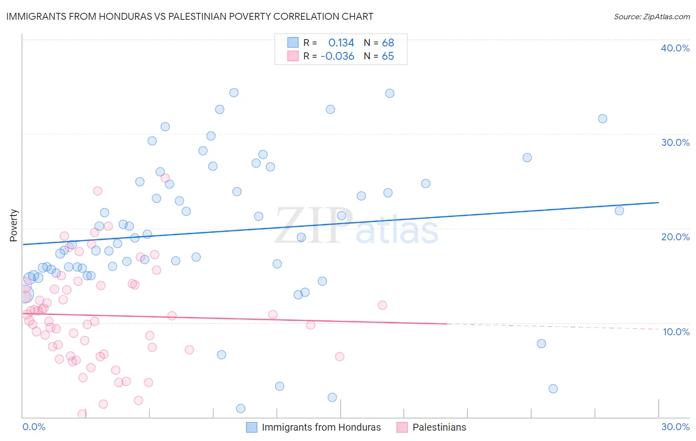 Immigrants from Honduras vs Palestinian Poverty