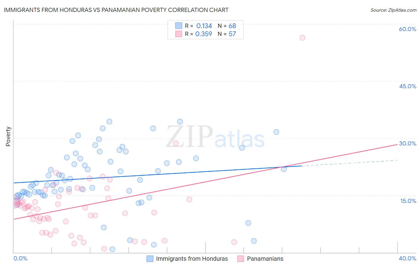 Immigrants from Honduras vs Panamanian Poverty