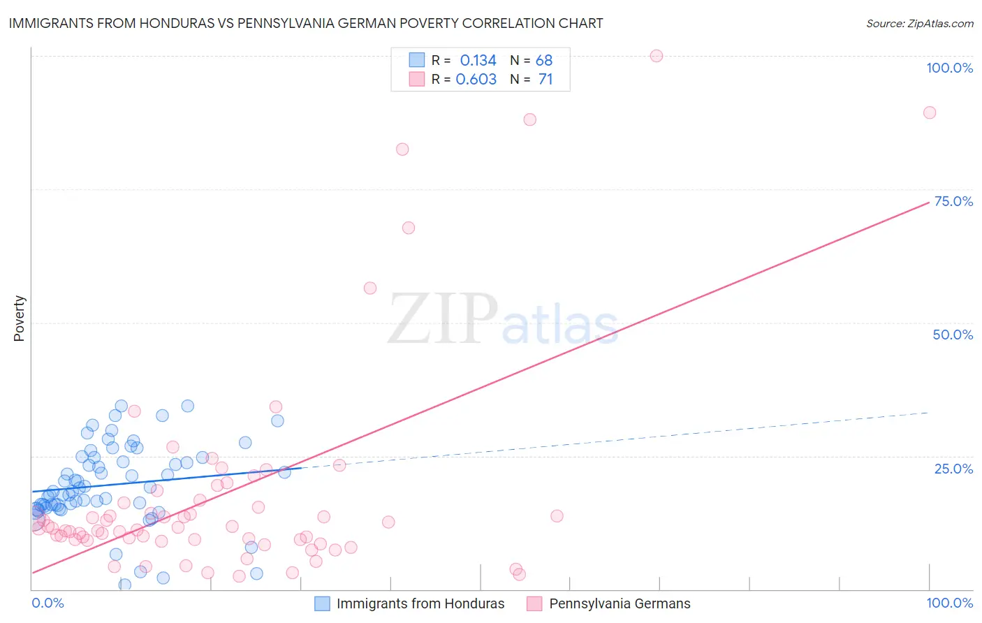 Immigrants from Honduras vs Pennsylvania German Poverty