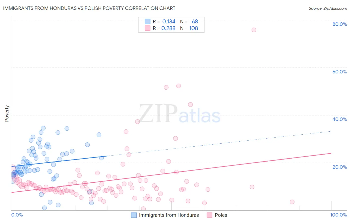 Immigrants from Honduras vs Polish Poverty