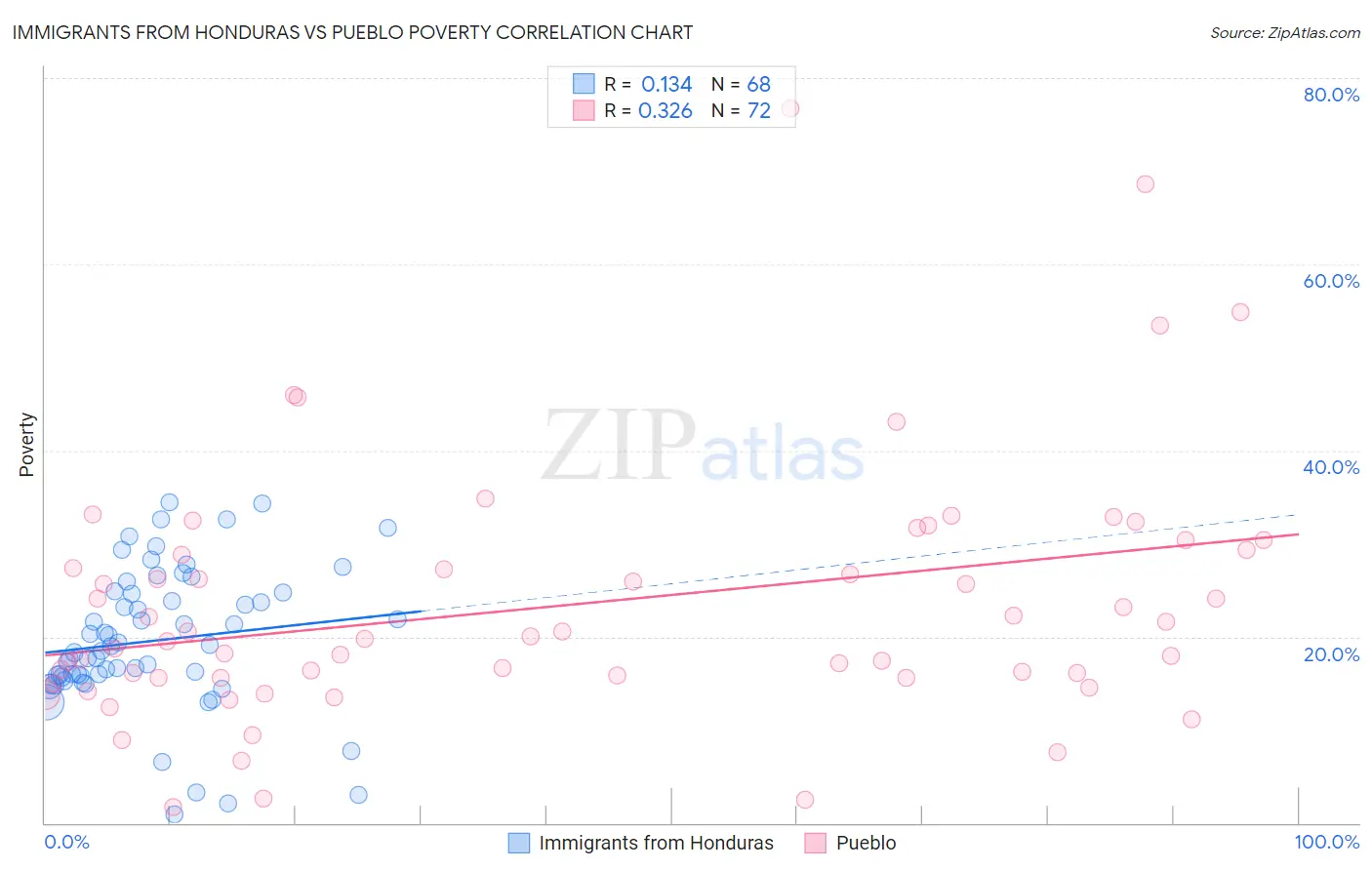 Immigrants from Honduras vs Pueblo Poverty