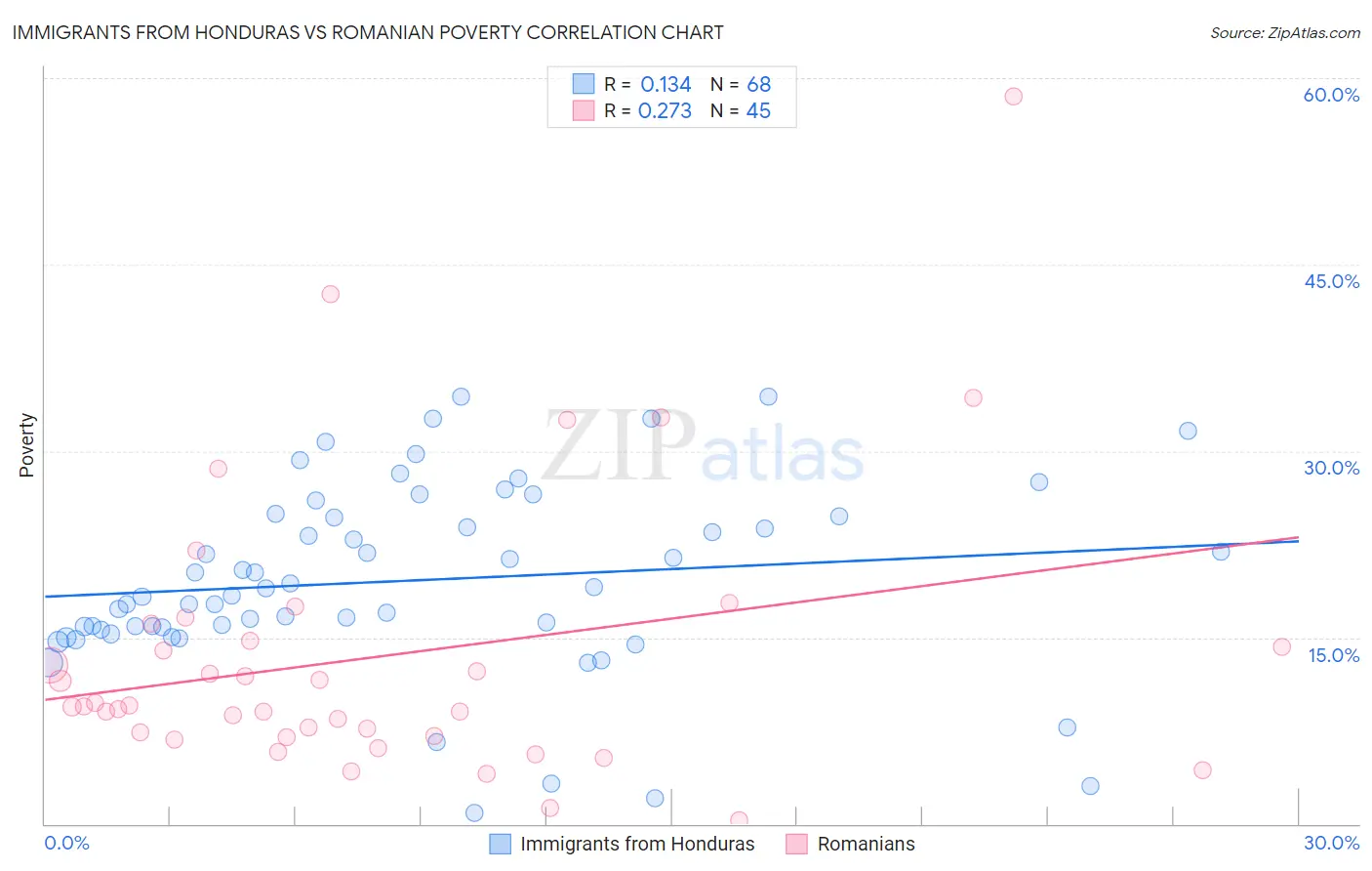 Immigrants from Honduras vs Romanian Poverty
