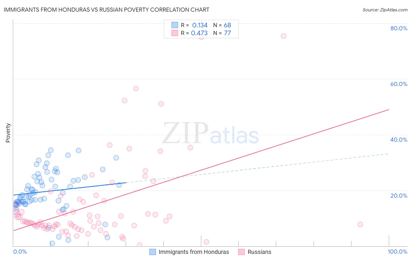 Immigrants from Honduras vs Russian Poverty