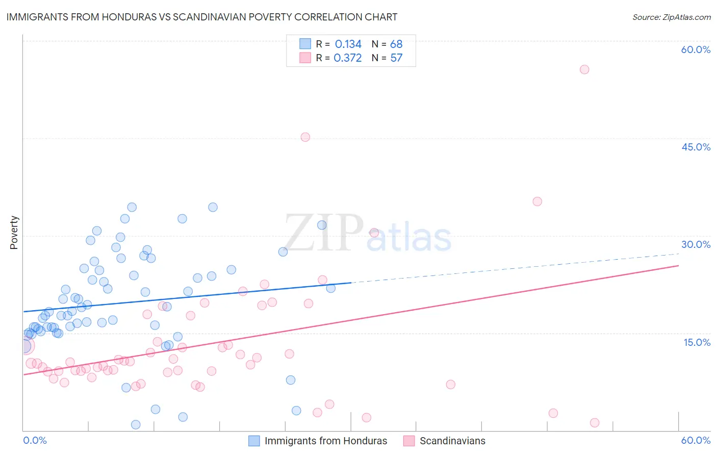 Immigrants from Honduras vs Scandinavian Poverty