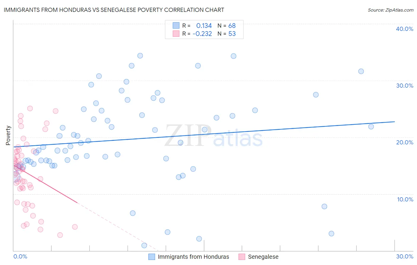 Immigrants from Honduras vs Senegalese Poverty