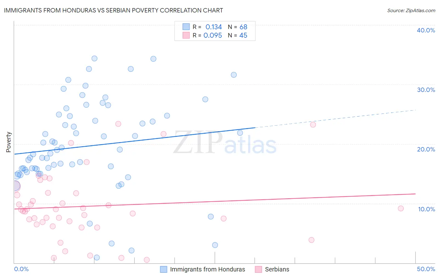 Immigrants from Honduras vs Serbian Poverty