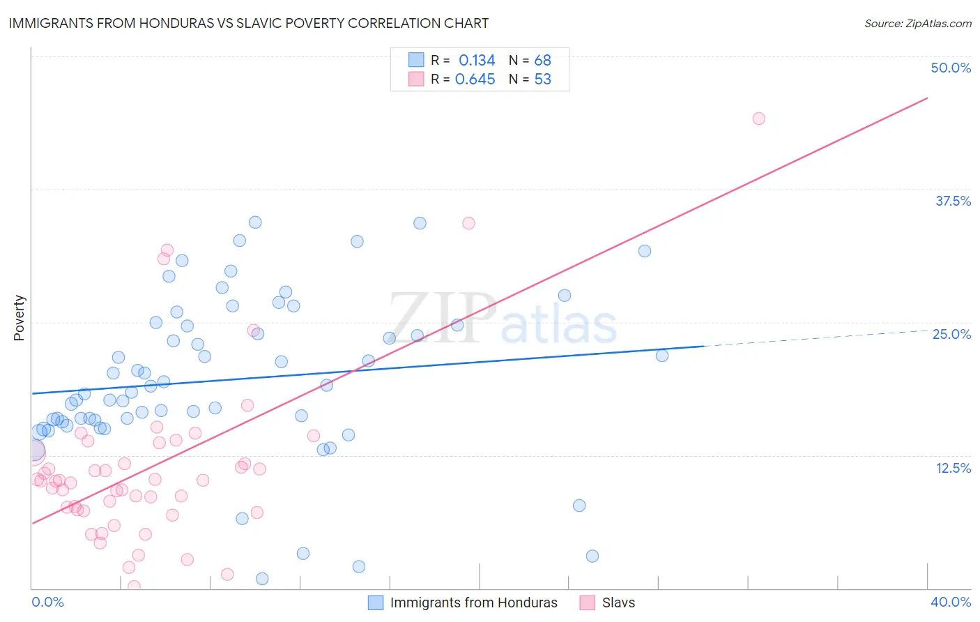 Immigrants from Honduras vs Slavic Poverty