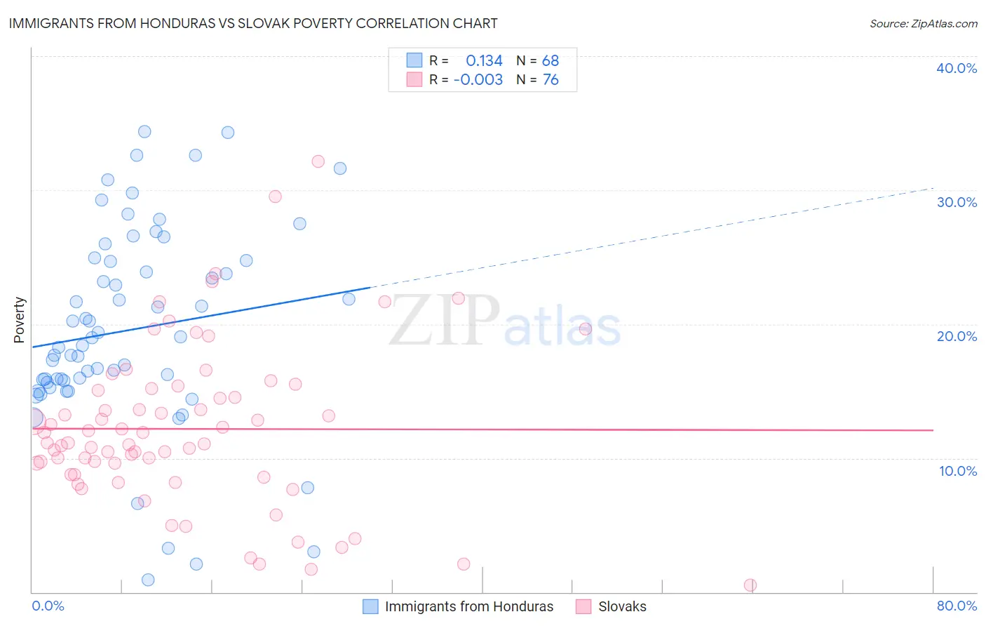 Immigrants from Honduras vs Slovak Poverty