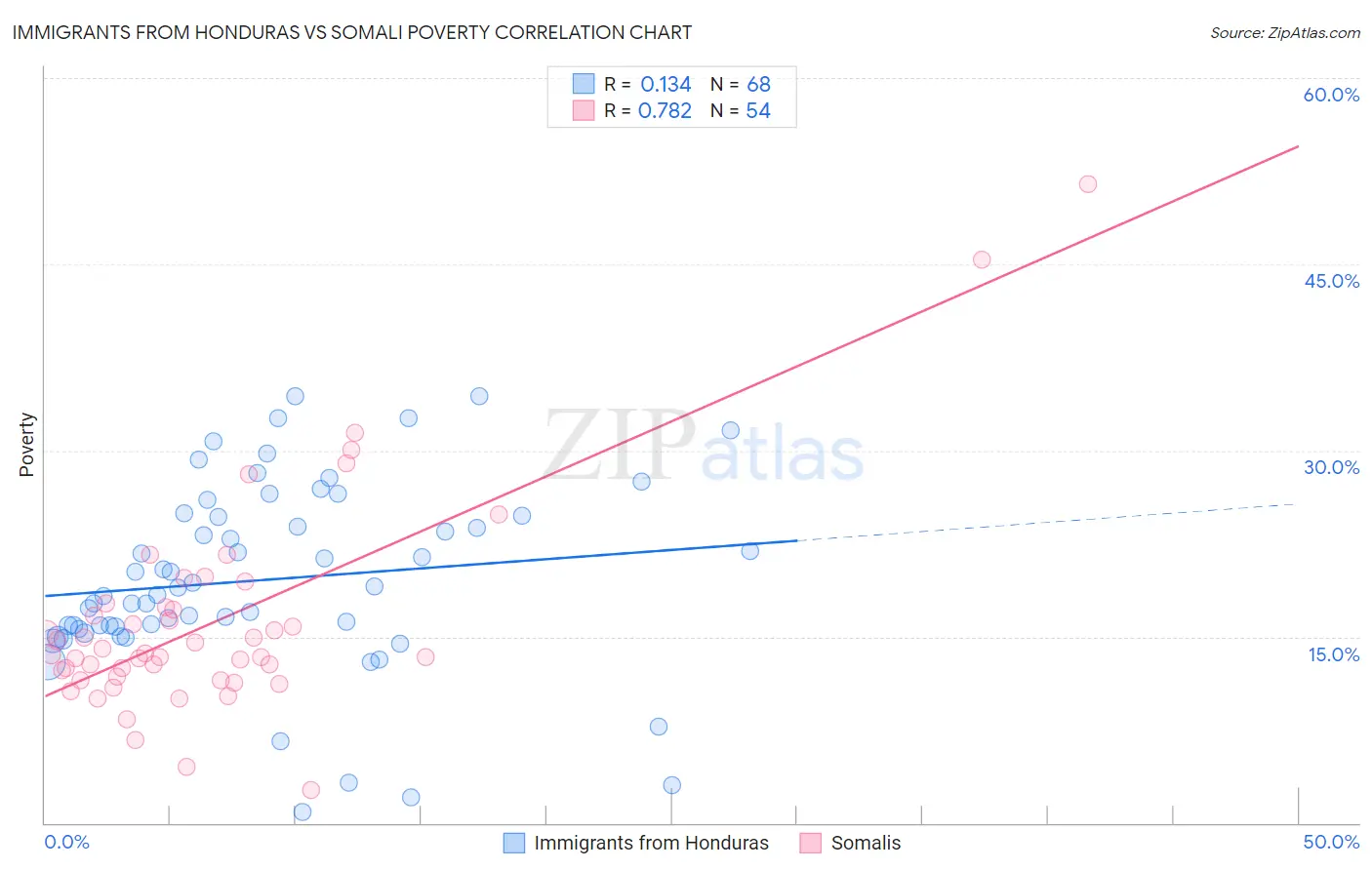 Immigrants from Honduras vs Somali Poverty