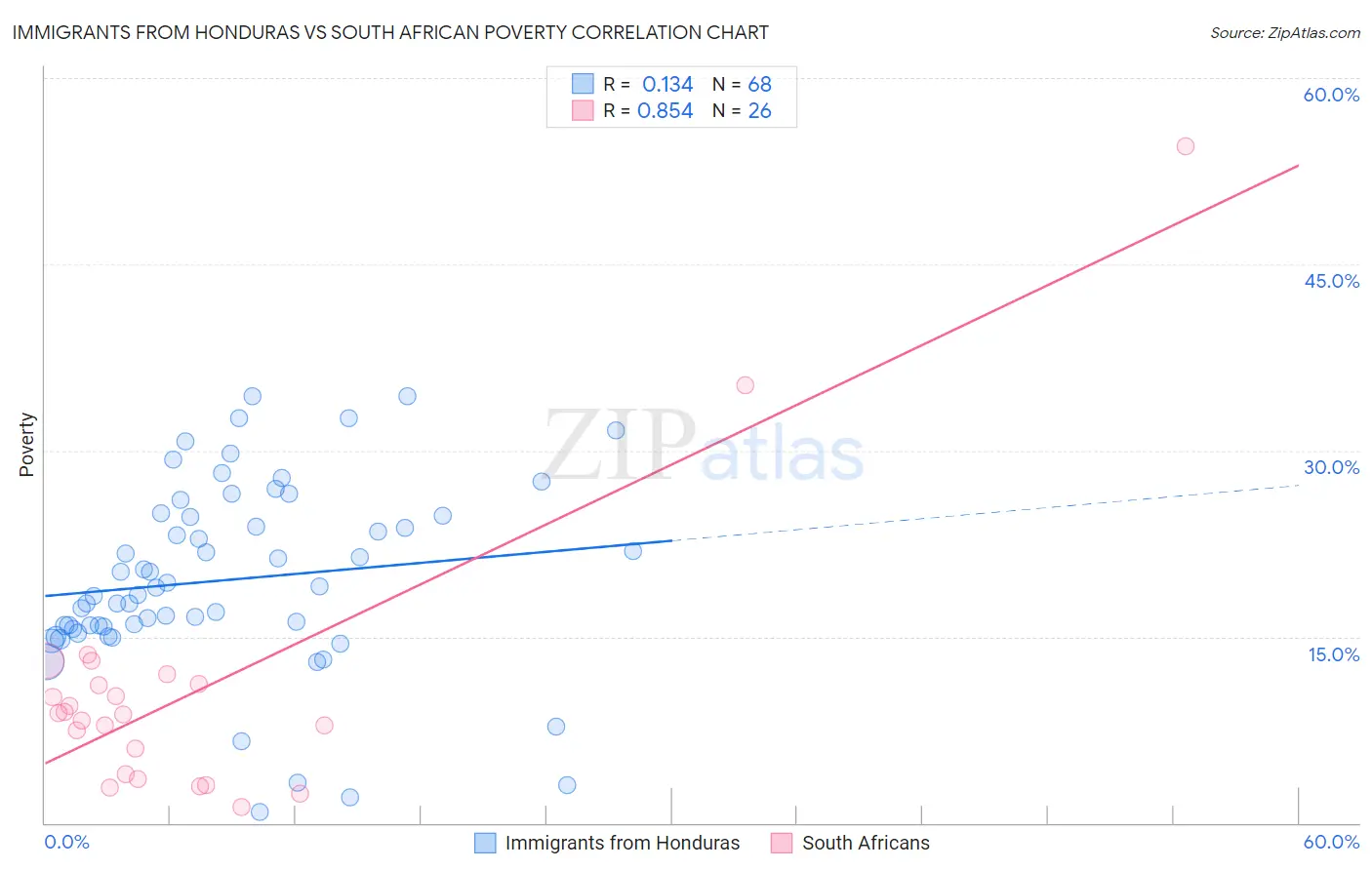 Immigrants from Honduras vs South African Poverty